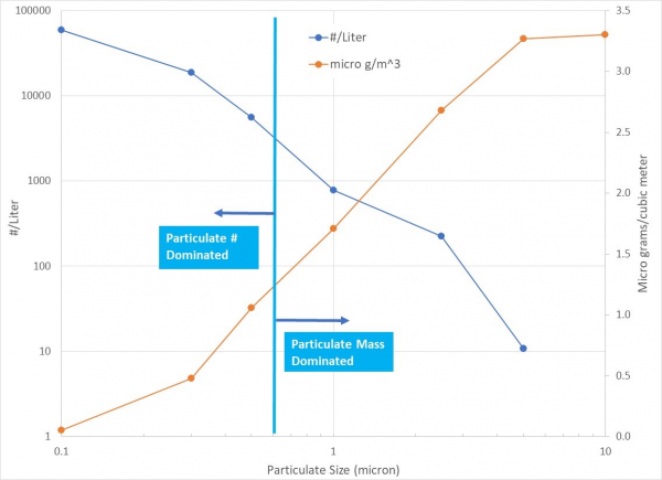 chart showing relationship between particulate size and particulate count.  below a particulate size of around 0.6 micron, particulate count dominates.  above 0.6 microns the particulate mass dominates. 