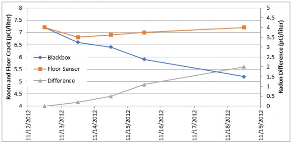 chart showing the impact of taping floor cracks with aluminum tape.  Measured radon within the taped crack stayed approximately the same, while measured radon within the room decreased from approximately 7 pci per liter to 5.