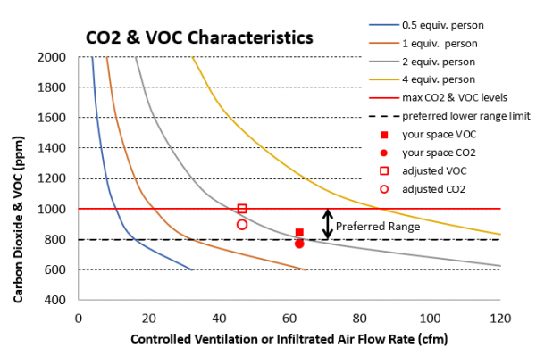 chart showing co2 and voc characteristics with respect to ventilation rate.  for 2 persons in the home, the calculated CO2 level at 45 cfm was 900ppm.  Increasing the ventilation rate to 63 cfm lowered the CO2 to slightly under 800ppm.