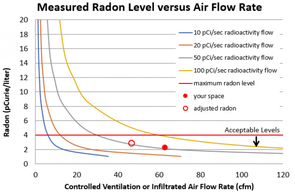 chart showing radon characteristics with respect to ventilation rate.  for a 2-person home at 45cfm, the radon was approximately 3.  Increasing to 63cfm decreased the radon to nearly 2.