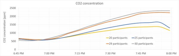 chart of CO2 concentration vs time.  Chart shows an increase of CO2 from around 500ppm to over 2000ppm within a span of around 45 minutes.  A greater effect is seen with more participants in the class.