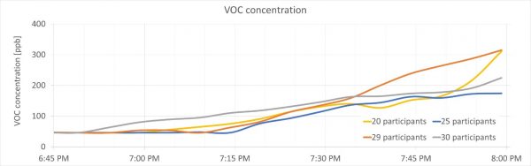 chart of voc concentration over time.  Voc concentration increases from around 50ppb to around 300ppb in the span of one hour.