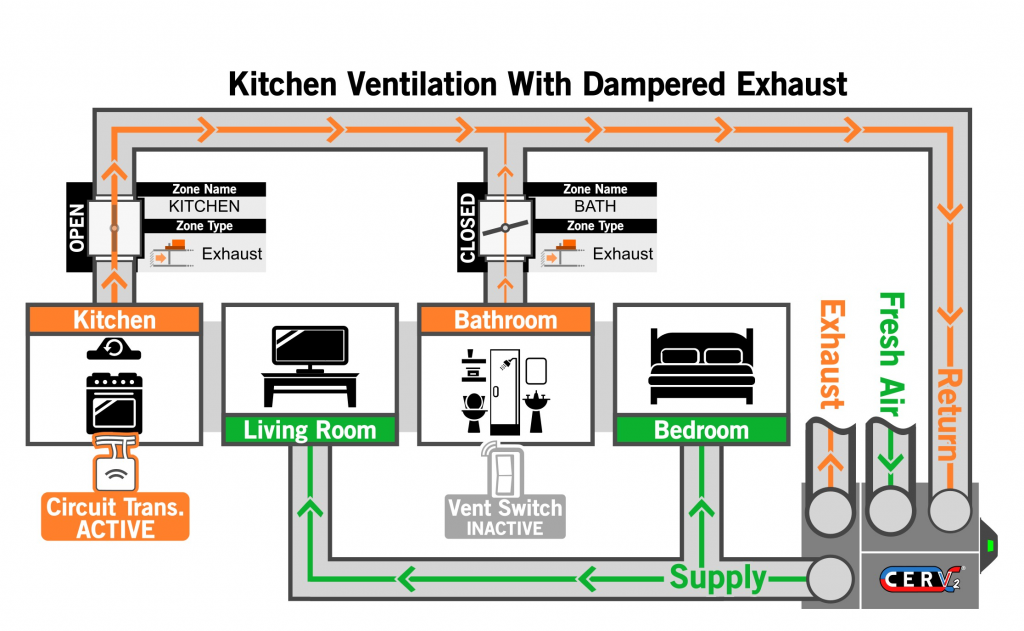 same configuration as the previous diagram, but now with zone dampers installed in the returns for the kitchen and bathroom.  the kitchen ventilation is active, so the kitchen damper is open and bathroom damper is closed.