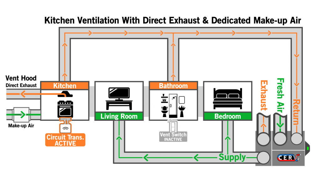 similar configuration as before, but now no zone dampers.  Instead, the kitchen has a vent hood with direct exhaust, and make-up air fan to replace the exhausted air.