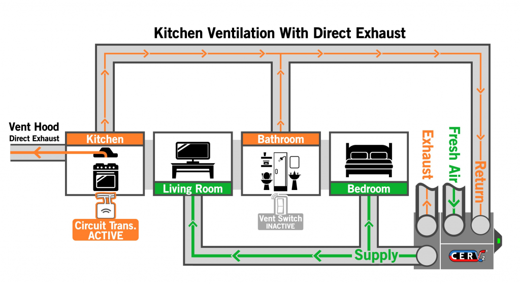 similar to previous diagram, there are no zone dampers, and the vent hood has a direct exhaust.  however there is no make-up air into the kitchen, rather the CERV2 provides the make-up air through the pressure imbalance.