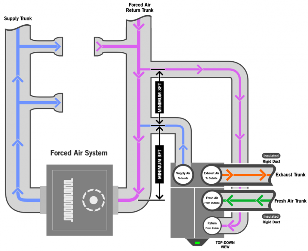 a diagram showing the CERV2's return duct connected to the forced air return trunk, and the cerv2's supply duct connected back to the return trunk with minimum 3ft separation between the two connections