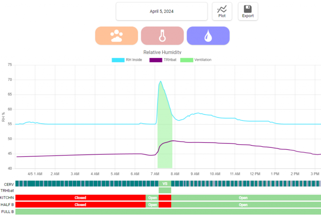 time-chart showing relative humidity in a home.  At around 7am, a large spike in relative humidity is seen, indicating a shower is occurring.  the CERV enters ventilation mode for a period of time to help remove humidity from the shower room.