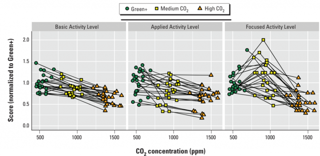 three scored categories: basic activity level, applied activity level, and focused activity level.  For each three, there was a negative relationship with CO2 concentration