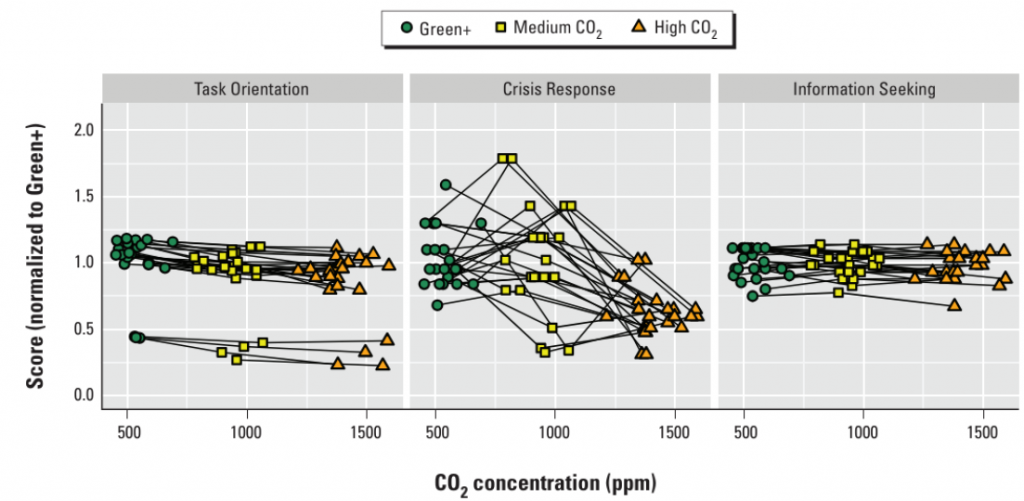 three scored categories.  for Task Orientation, slight negative correlation to CO2.  Crisis response negative correlation.  Information Seeking neutral.