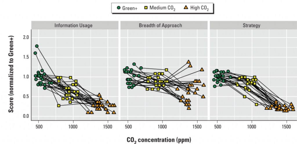 Three categories.  Information Usage: significant negative correlation to CO2 concentration.  Breadth of Approach: negative correlation.  Strategy: significant negative.