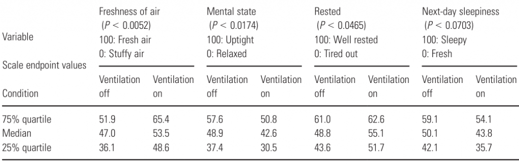 table from the included study.  the four categories measured on a scale of 0 to 100 were Freshness of Air, Mental State, Rested, and Next-day Sleepiness.  In all categories, values were improved when ventilation was on vs when ventilation was off.