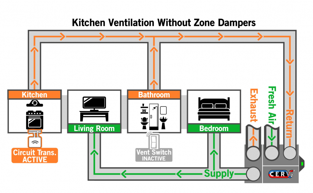 diagram of the CERV connected to rooms in a home.  The CERV supplies are connected to the Living Room and Bedroom, and the Returns are connected to the Kitchen and Bathroom.  There are no zone dampers, so the airflow is nearly equal for each of the rooms.