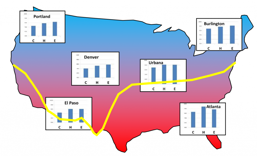 same map as before, but with superimposed bar-charts comparing energy usage of the CERV, HRV, and ERV.  In all locations the CERV has lower energy consumption than the other two.