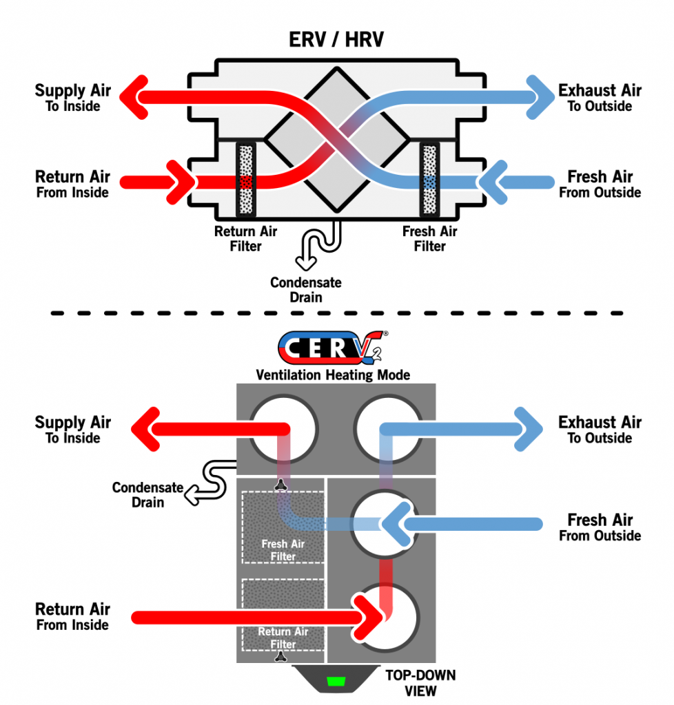 diagrams of an ERV/HRV and CERV.  ERV duct connections are: Supply Air to Inside, Return Air From Inside, Exhaust Air to Outside, and Fresh Air From Outside. The ERV/HRV contains two filters and a condensate drain.  The CERV2 has the same, but organized slightly differently.