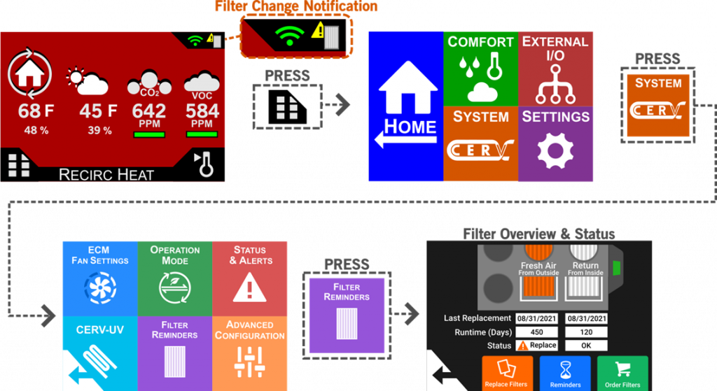 Flowchart for touchscreen path to get to filter reminders.  Path is: main menu - system - filter reminders