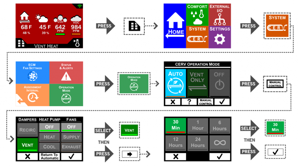 path showing how to reach the Manual Control mode.  Main Menu - System - Operation Mode - Manual Control button, set Dampers to Vent.  Set Heat Pump and Fans to OFF.  hit the next arrow, then select 30 minutes and press the check button