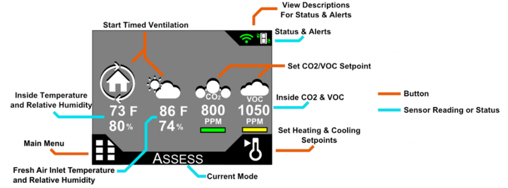 CERV2 touchscreen home screen.  values displayed are: Indoor and outdoor temperature and relative humidity, inside co2 and voc levels.  status alerts in top right corner of screen.  heating and cooling setpoints button in bottom right corner.  main menu button in bottom left corner.