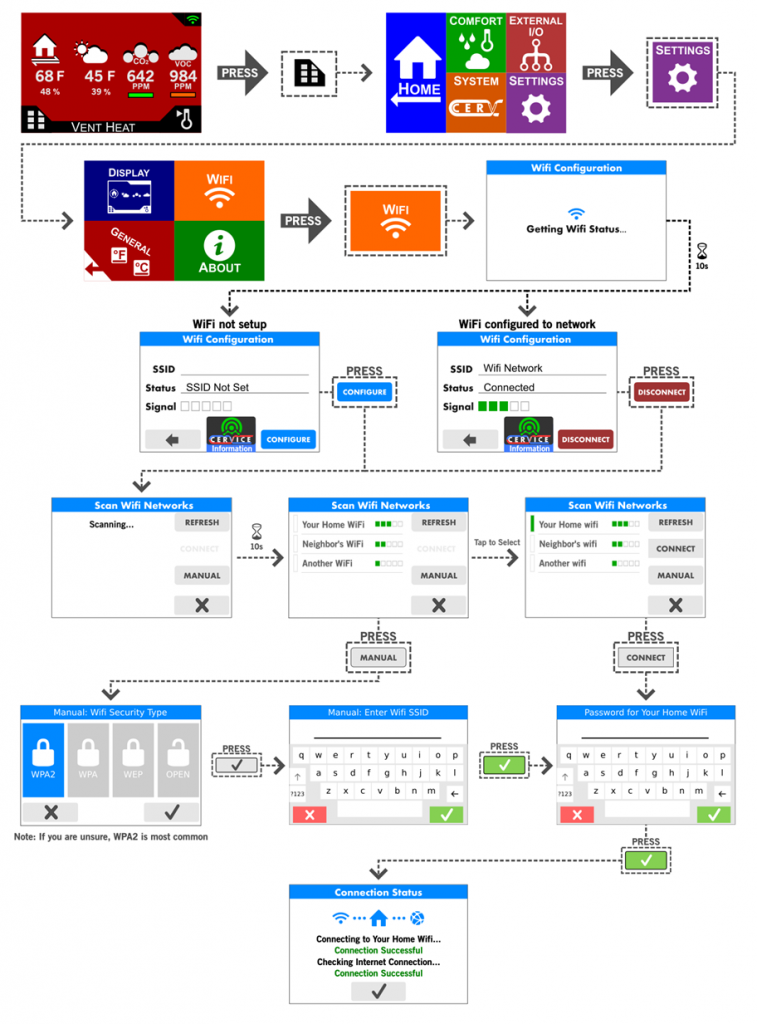 touchscreen path to configure wifi network connection.  main menu - settings - wifi - configure - select network and press connect - enter password