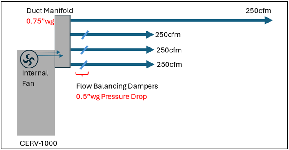 CERV-1000 with duct manifold, including four branches.  on three of the branches are flow balancing dampers with a 0.5"wg drop.  Each branch has 250cfm