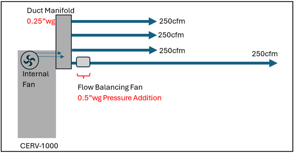 CERV-1000 with duct manifold, including four branches.  Three branches are left open, and the fourth has a flow-balancing fan to boost airflow.