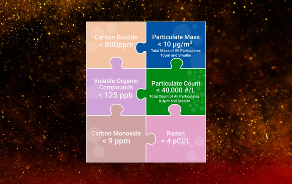 Healthy IAQ standard.  Particulate Mass specified at less than 10 microgram per cubic meter for all particulates 10 micron and smaller.  Particulate Count specified at less than 40,000 per liter for all particulates 0.3 micron and greater